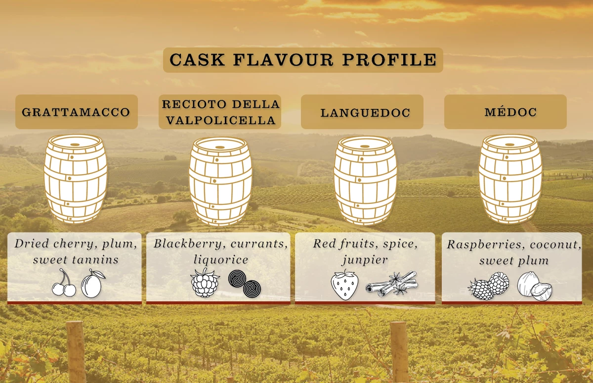 Cask Flavour Profile GlenAllachie 10 YO Cuvee Wine Cask Batch 2